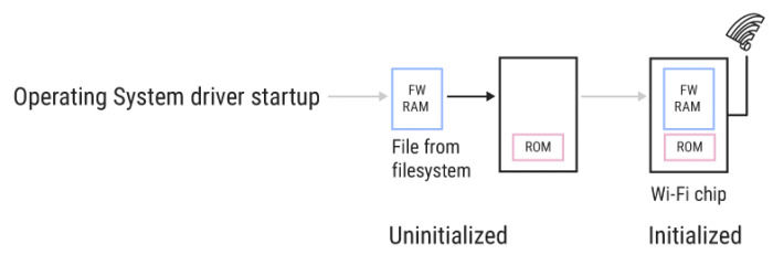 安全專(zhuān)家：62億臺(tái)設(shè)備受影響，黑客無(wú)需點(diǎn)擊可破解WiFi