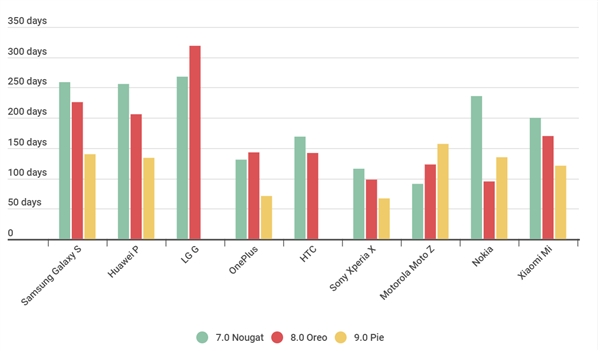 外媒統(tǒng)計(jì)安卓三大系統(tǒng)版本旗艦更新速度:進(jìn)步明顯 外媒統(tǒng)計(jì)安卓三大系統(tǒng)版本旗艦更新速度:進(jìn)步明顯